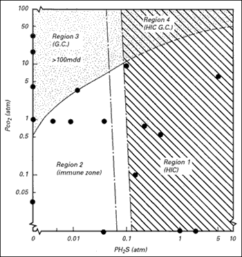 H2s Partial Pressure Chart