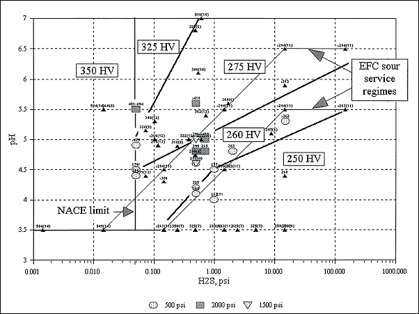 H2s Partial Pressure Chart