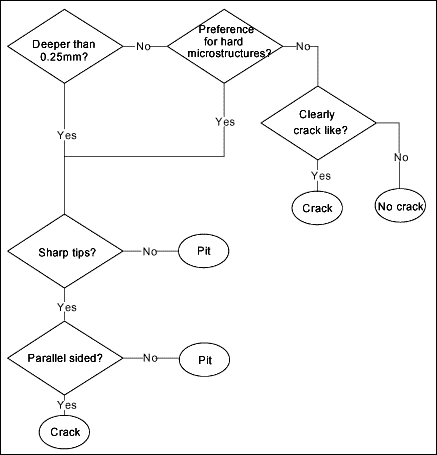 Fig. 3. Flow chart showing criteria for deciding on crack designation, crack, (C), pit (P) or no crack (N)