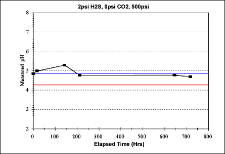 Fig. 4. Examples of pH vs time plots Top two, 500 psi vs 2000 psi total pressure Bottom left, so lution preconditioned