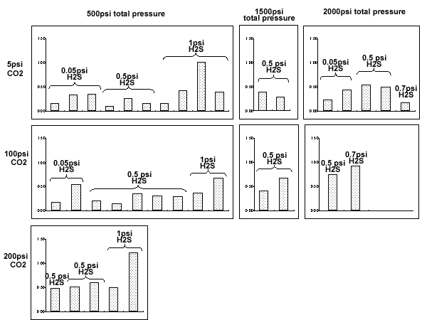 Fig. 5. Hydrogen pick-up, ml/100g steel