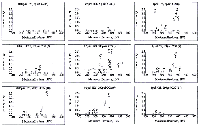 Fig. 7. Summary of cracking test results at 500psi total pressure