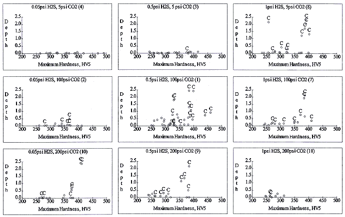 H2s Exposure Chart