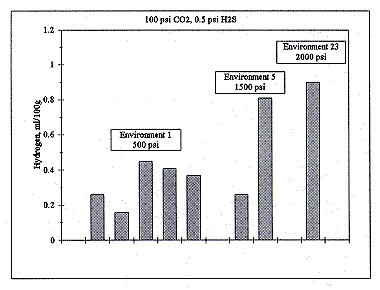 Fig. 9. Effect of total pressure and CO 2 partial pressure on hydrogen pick-up