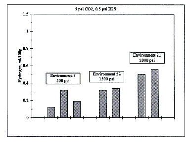 H2s Exposure Chart