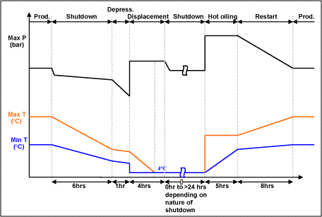 Fig.1. Typical service temperature variations in a subsea flowline