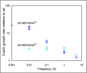 Fig.2. Fatigue crack growth rate data, showing effect of frequency at two levels of ΔK 