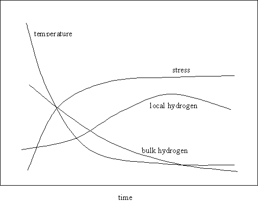 Fig.1 Schematic indication of how stress, temperature and hydrogen levels change with time after completion of welding