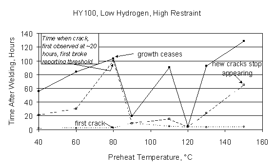 Fig.6 Delay time measurements for HY 100, low hydrogen, high restraint, groove welds