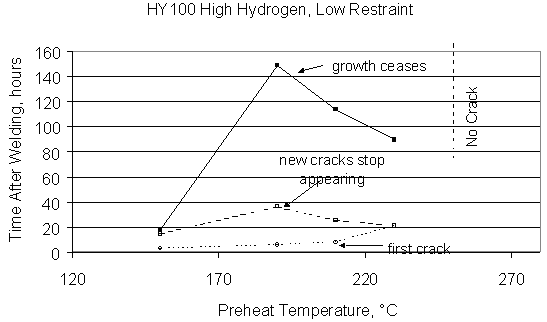 Fig.7 Delay time measurements for HY 100, high hydrogen, low restraint, groove welds