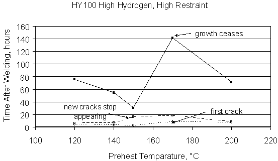 Fig.8 Delay time measurements for HY 100, high hydrogen, high restraint, groove welds