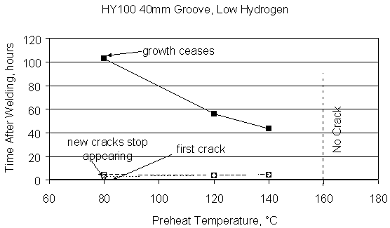 Fig.9 Delay time measurements for HY 100, low hydrogen, 40mm deep groove welds