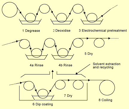Fig.3. A scheme for coating metal coil