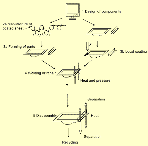 Fig.4. Manufacture and disassembly of aluminium alloy components using PCM joining technology