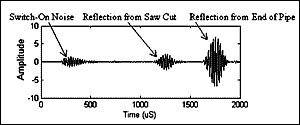 Fig.12. Received experimental signal, transmitting on all three rings of transducers 