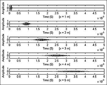 Fig.3. Propagation of a dispersive wave mode 