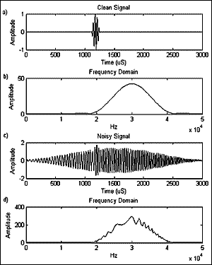 Fig.5. Simulated reflection with added narrowband frequency-dependent noise: a) clean signal b) spectrum of clean signal c) noisy signal d) spectrum of noisy signal