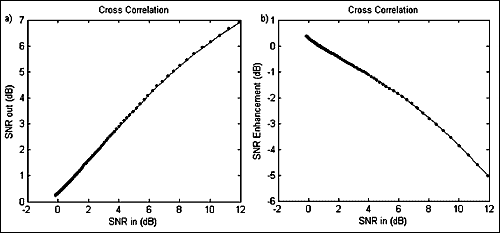 Fig.7. The effect of cross-correlation on SNR: a) SNRout vs. SNRin and b) SNR enhancement vs. SNRin
