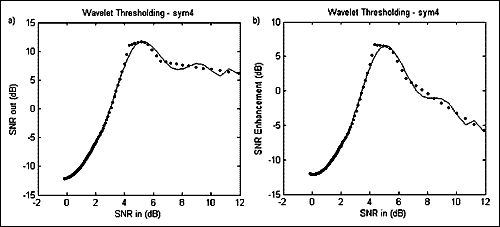 Fig.9. The effect of wavelet de-noising using the sym4 wavelet on SNR: a) SNRout vs. SNRin and b) SNR enhancement vs. SNRin