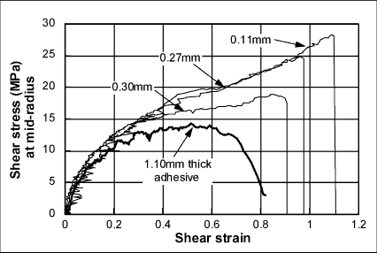 Fig. 4. Shear response for tube-plate shear samples for an acrylic adhesive: results from four adhesive layer thicknesses