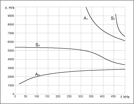 Fig.2. Phase velocity dispersion curves for 6mm steel plate