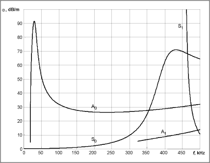 Fig.3. Attenuation curves for 6mm steel plate with diesel on one side