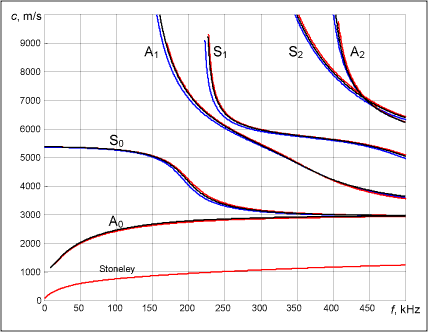 Fig.4. Phase velocity dispersion curves for steel lap joint with different bonding layer conditions