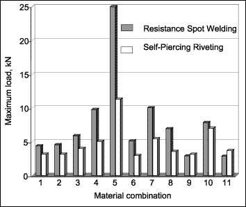 Fig. 10. Failure loads for resistance spot welded and self-piercing riveted joints tested in tensile shear