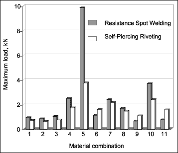 Fig. 11. Failure loads for resistance spot welded and self-piercing riveted joints tested in T-peel