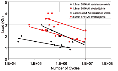 Fig. 13. Load-endurance diagram for aluminium joints