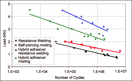Fig. 14. Load-endurance diagram for 0.8mm thick zinc coated steel