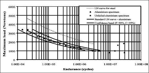 Fig.10. L-N curves for standard spot welded specimens in galvanised steel and in aluminium alloy (series H and S)
