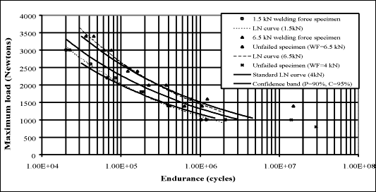 Fig.4. L-N curves for specimens with excessive porosity (1.5kN electrode force, series I) plus comparison with standard specimens in aluminium and welds made with high force (6.5kN)