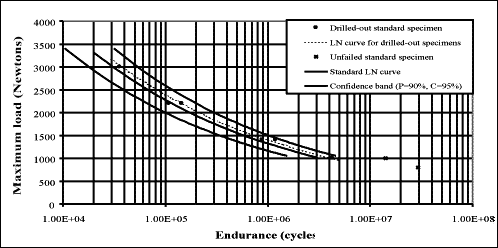 Fig.5. L-N curves for drilled-out spot welds (series HP) and comparison with standard specimens in aluminium