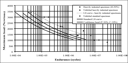 Fig.6. L-N curves for heavily indented specimens (series K) and comparison with standard specimens in aluminium