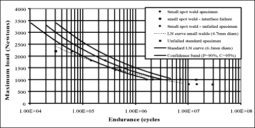 Fig.8. L-N curves for small spot welds (series L) and comparison with standard specimens in aluminium