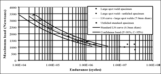 Fig.9. L-N curves for large spot welds (series M) and comparison with standard specimens in aluminium