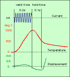  Fig.1. Temperature curve for the spot weld zone in 0.8mm steel sheet (after Takeshi Nishi [5] ) 