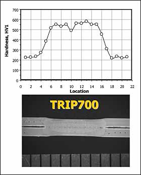 Fig.2. Hardness and macrosections of spot welds in 1.05mm TRIP 700 and 0.8mm Martensitic 1000 steels. Section scale in mm. Hardness location represents indent number