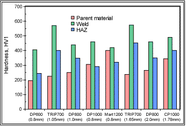 Weld and HAZ hardness for spot welds