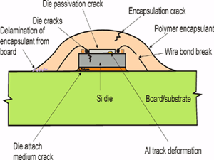 Stress induced failure mechanisms - glob-topped device