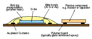 Fig. 2. Typical chip on board (COB) construction