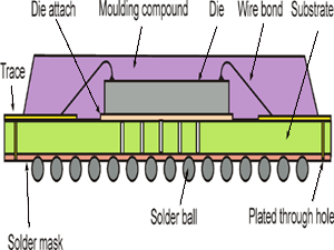 Fig. 2. Plastic ball grid array (PBGA) [3]