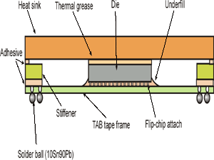 Fig. 4. Tape ball grid array (TBGA) [3]