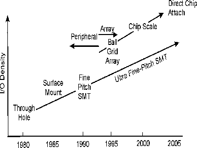 Fig. 1. Package to board interconnection density trends (Courtesy of Motorola) [1] 