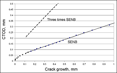 Fig.2. R-curve for the weld metal measured on a SENB specimen. A further curve showing a possible curve for tensile loading based upon three times the toughness is also shown