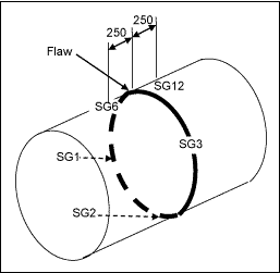 Fig.4. Strain gauge (SG) locations around the flaw in the full scale pipe bend test. Pipe 6467 is on the left hand side