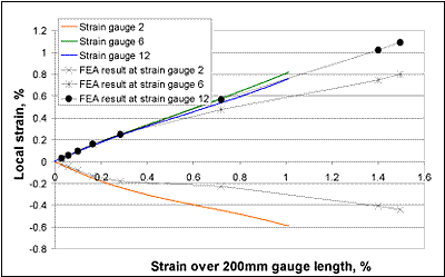  Fig.5. Strain measured at 250mm from the crack. Gauges 6 and 12 are in line with the crack, whilst Gauge 2 is diametrically opposite the crack. Finite element results are also shown