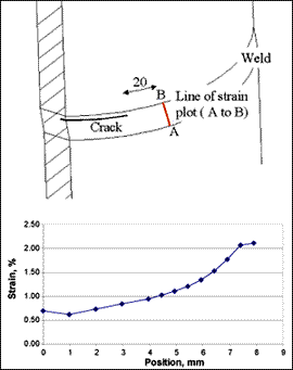 Fig.6. FEA predicted distribution of strain across the weld. The x-axis refers to the distance from A towards B shown in the detail