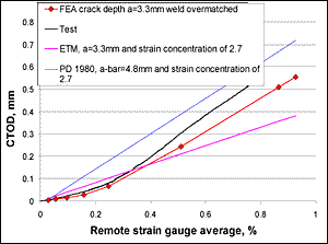 Fig.7. Comparison of the predicted and measured CTOD plotted against the remote average strain from a 200mm gauge length over the crack